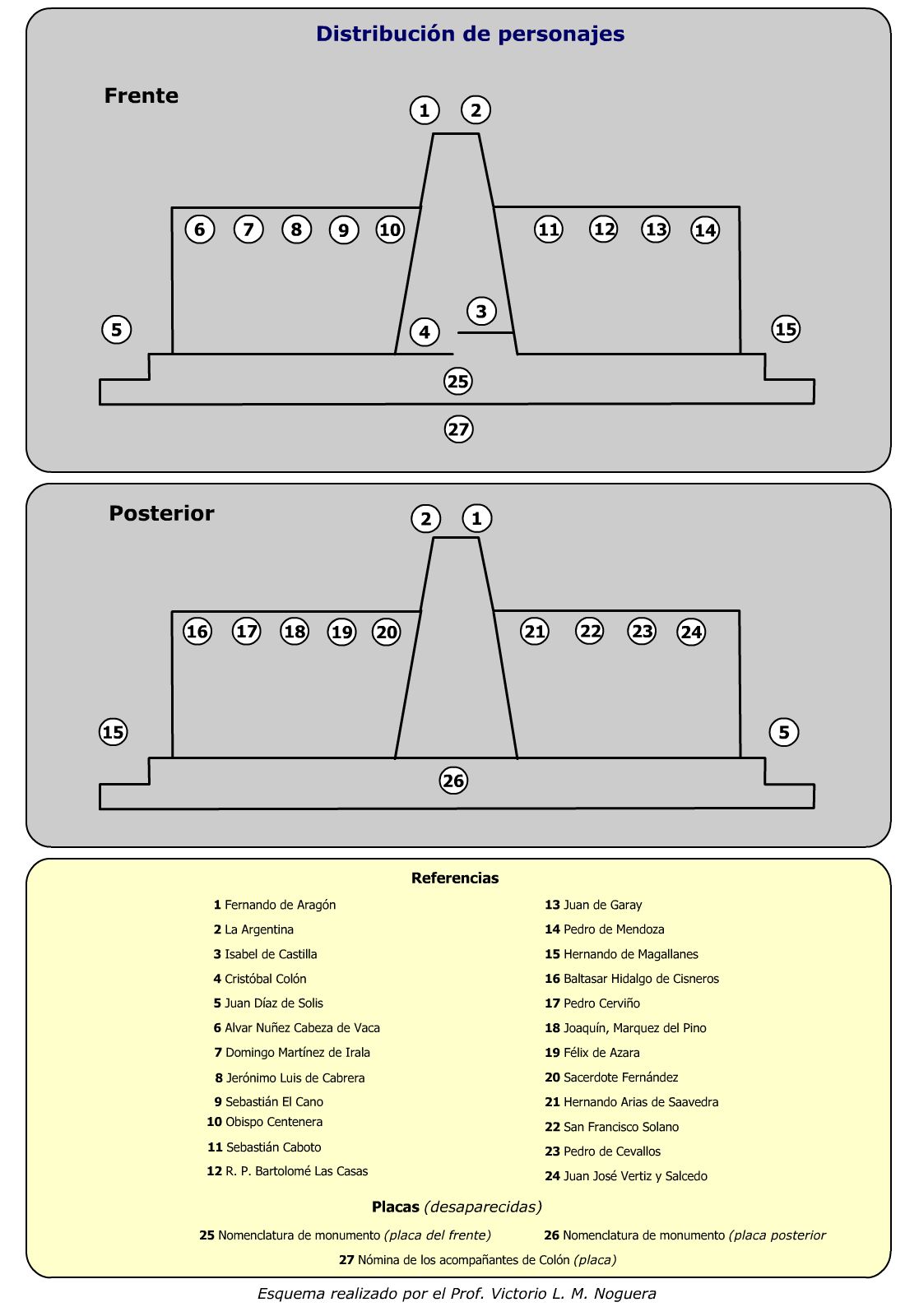 Distribución de personajes